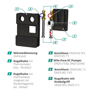 Bild der GEMA Pumpengruppe DN25 mit Wärmedämmung reduziert Wärmeverluste und Wilo Para Komponenten