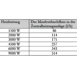 Tabelle der Heizleistung und Mindestdurchflussrate beim Durchlauferhitzer MDC 230 plus Heizstab 3 kW