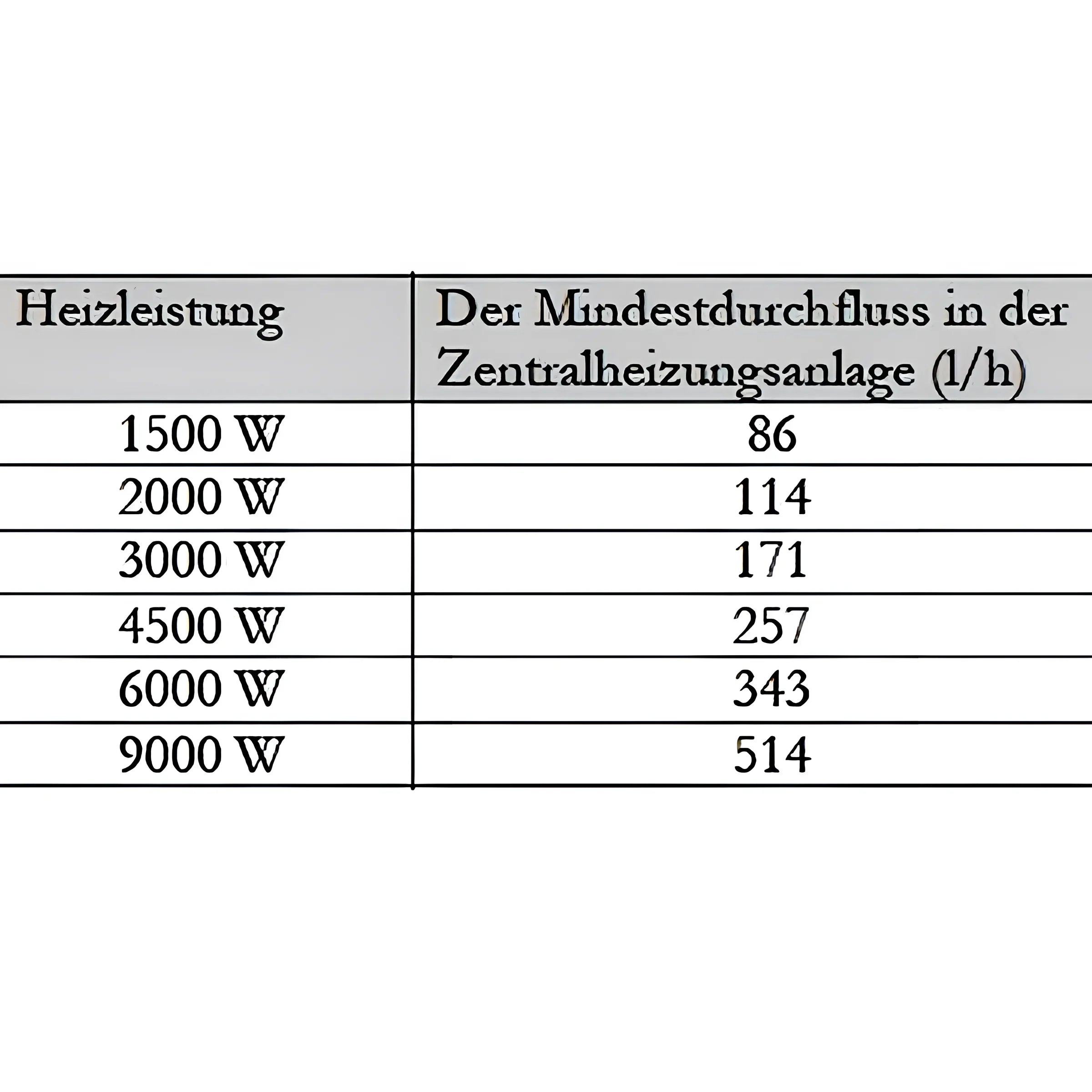 Tabelle der Heizleistung und Mindestdurchflussmenge für Durchlauferhitzer MDC 230 plus