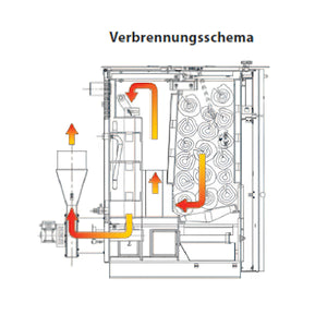 Diagramm des Verbrennungsprozesses für Holzvergaser ROJEK PK BIO 60 kW