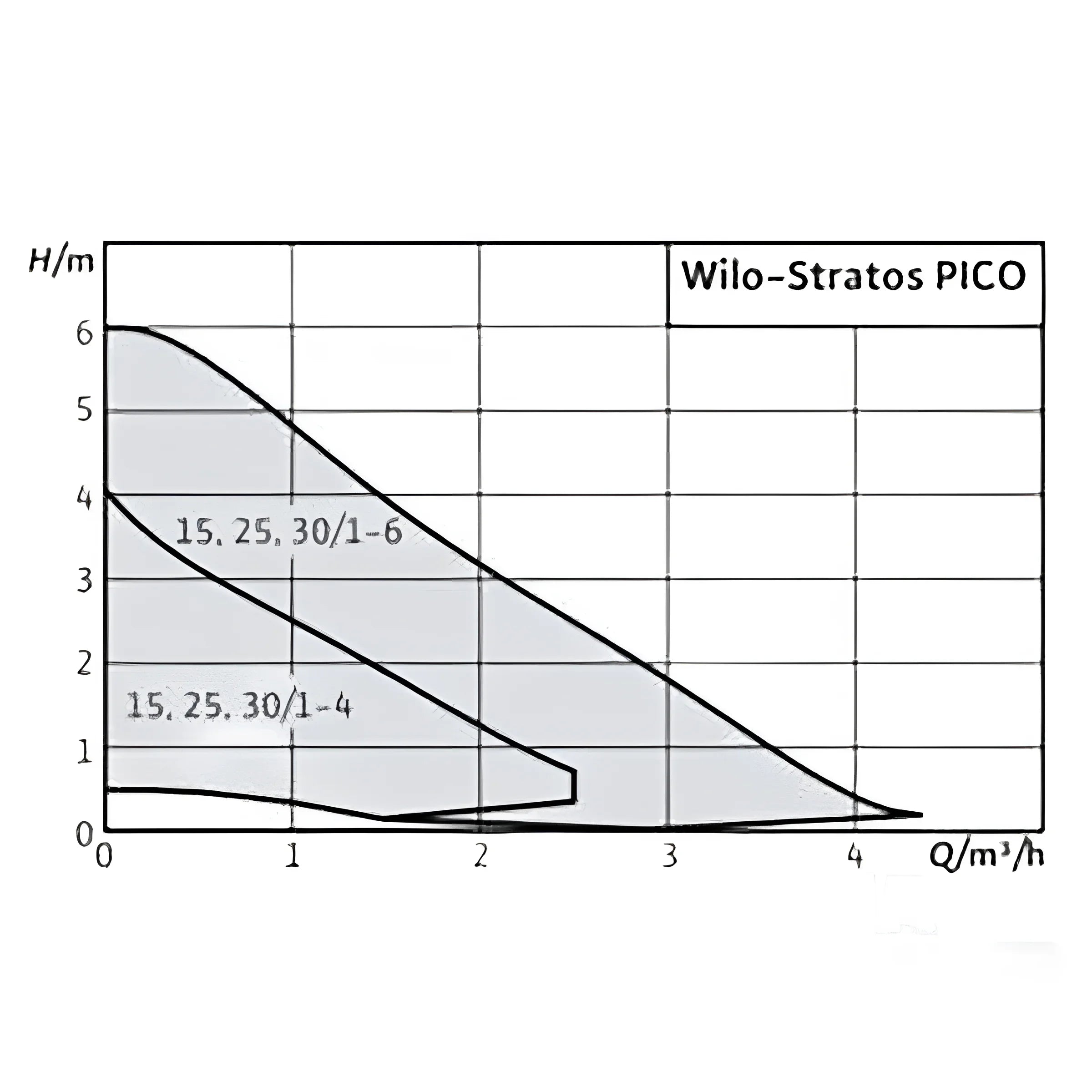 Wilo Stratos Pico Umwälzpumpe x4d Leistungsdiagramm für Modell DN 25