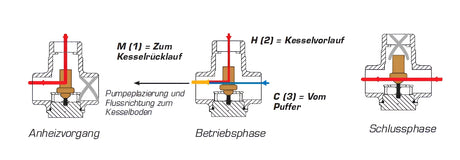 Laddomat 11-30 Rücklaufanhebung 63°C.